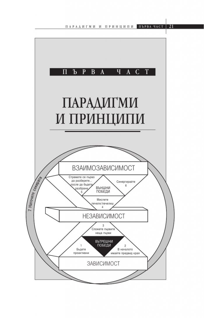 Седемте навика на високо ефективните хора